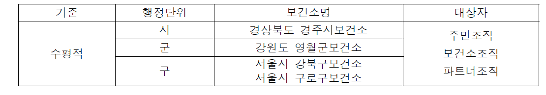 조사대상