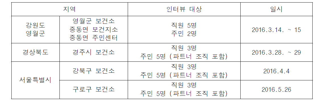 인터뷰 대상 및 조사기간