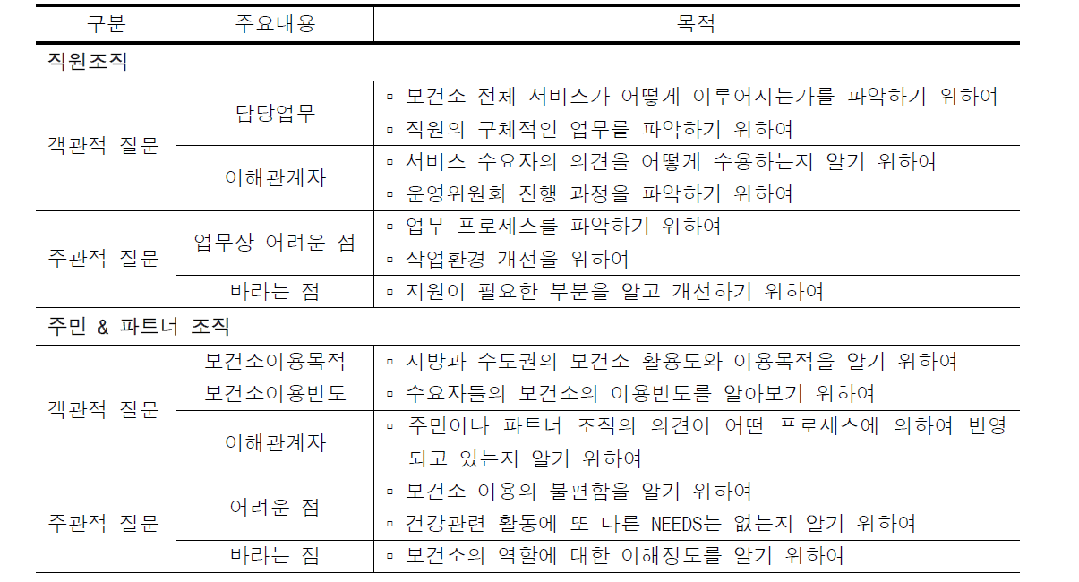 질문설계의 주요내용과 질문의 목적