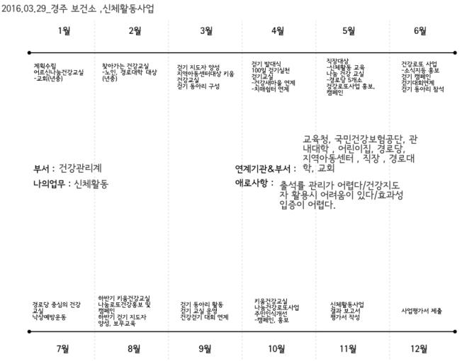 보건소 직원의 연간 업무 조사 사례