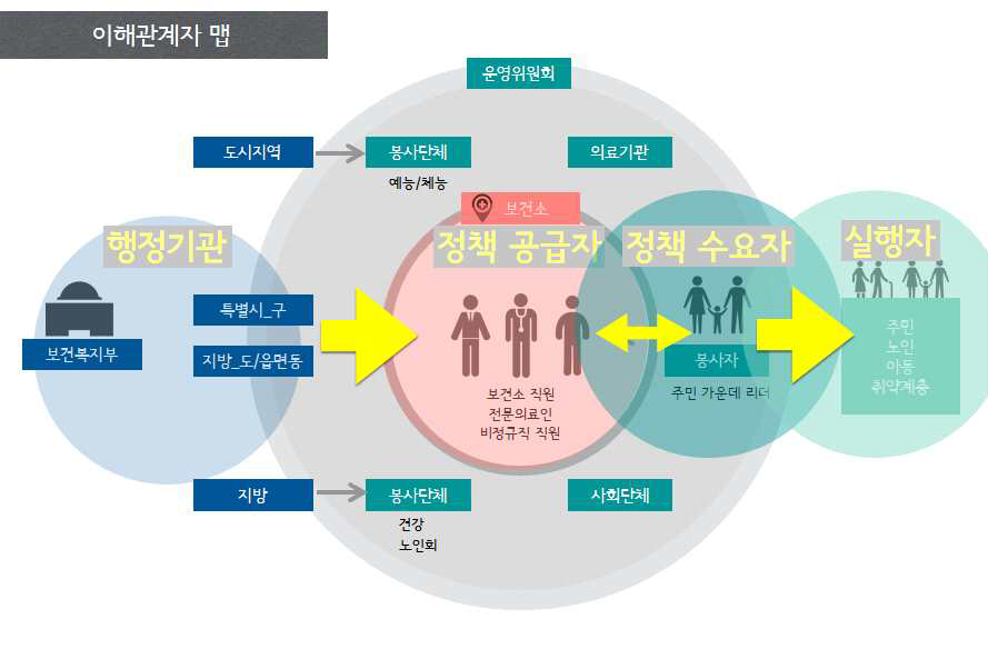 보건소의 이해관계자 맵