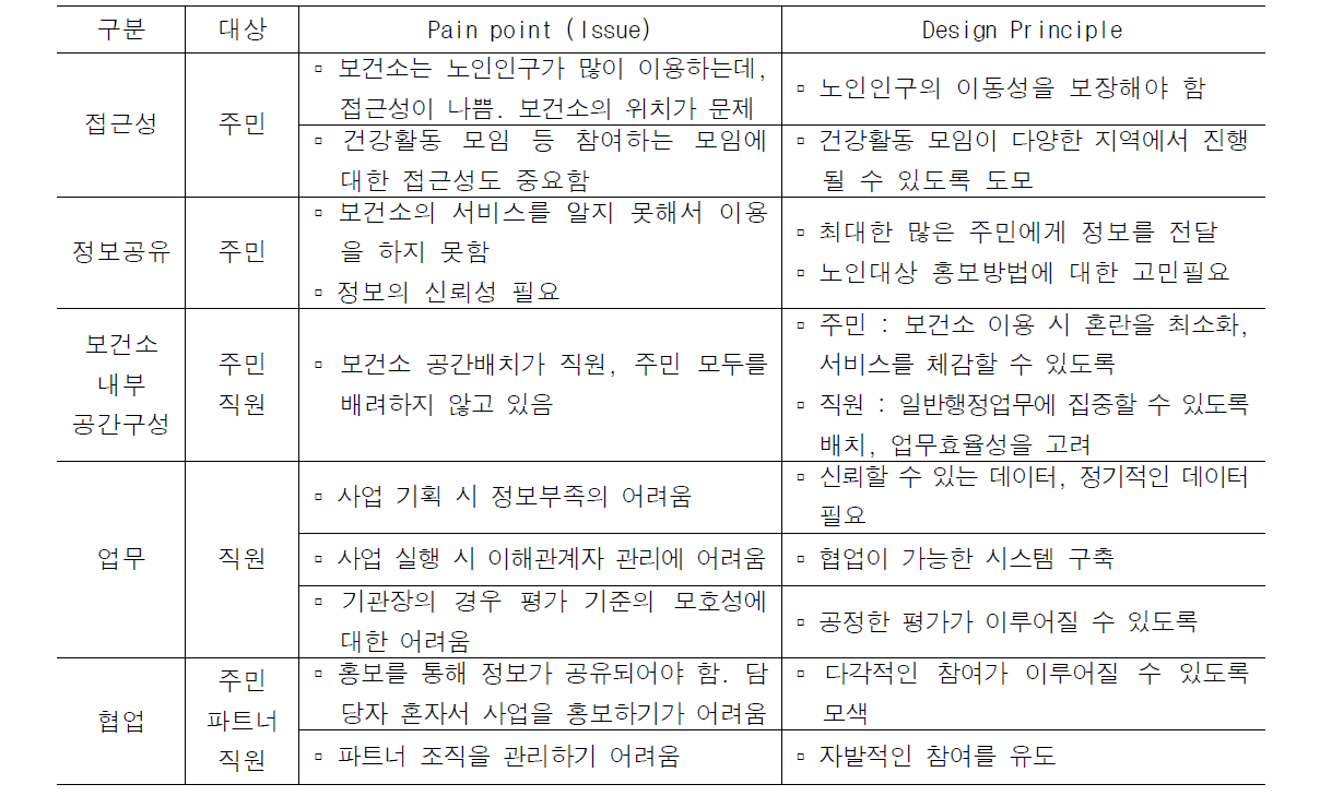 Pain point와 디자인 원칙