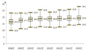 2008-2015 시·군·구별 고혈압 평생 의사진단 경험률(30세 이상) 분포