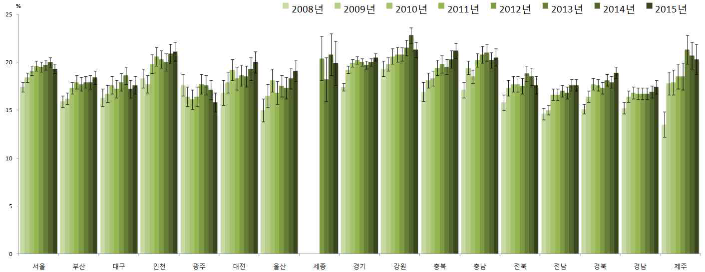 2008-2015 시·도별 고혈압 평생 의사진단 경험률(30세 이상) 추이