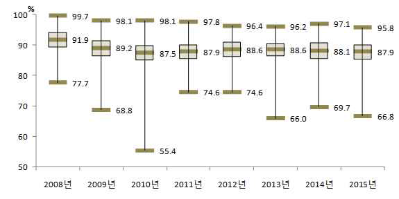 2008-2015 시·군·구별 고혈압 약물치료율(30세 이상) 분포