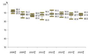 2008-2015 시·도별 고혈압 약물치료율(30세 이상)분포