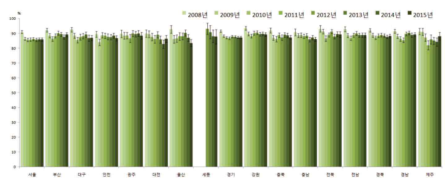2008-2015 시·도별 고혈압 약물치료율(30세 이상) 추이
