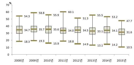 2008-2015 시·군·구별 고혈압 평생 의사진단 경험자(30세 이상)의 남자 현재흡연율 분포