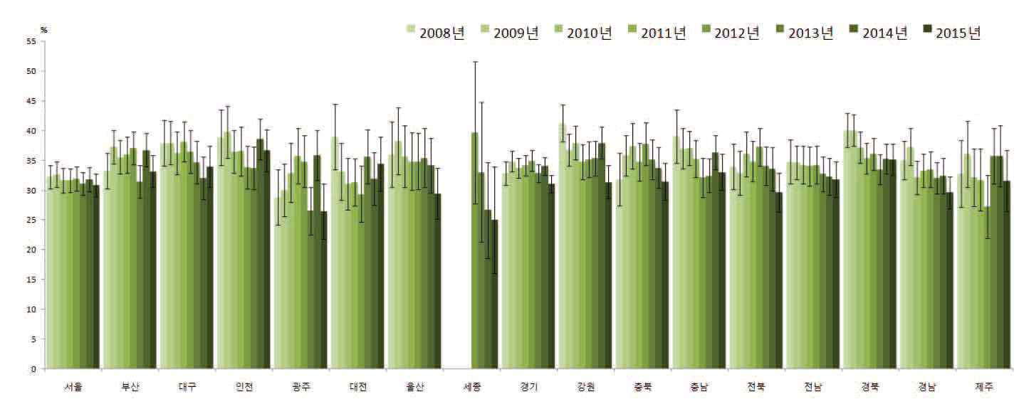 2008-2015 시·도별 고혈압 평생 의사진단 경험자(30세 이상)의 남자 현재흡연율 추이