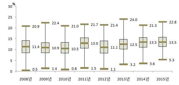 2008-2015 시·군·구별 고혈압 평생 의사진단 경험자(30세 이상)의 고위험음주율 분포