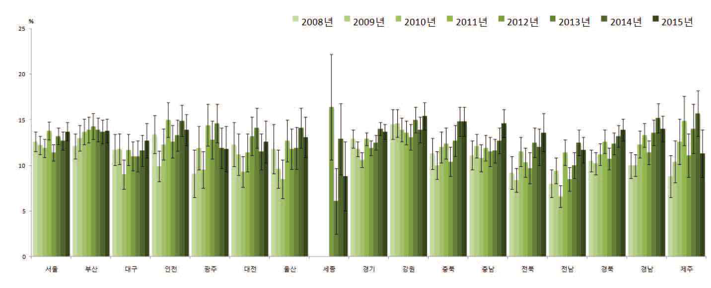 2008-2015 시·도별 고혈압 평생 의사진단 경험자(30세 이상)의 고위험음주율 추이