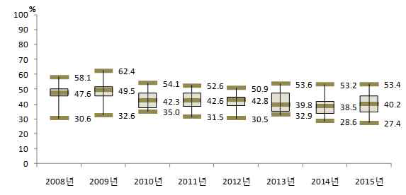 2008-2015 시·도별 고혈압 평생 의사진단 경험자(30세 이상)의 걷기 실천율 분포