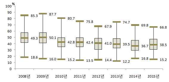 2008-2015 시·군·구별 고혈압 평생 의사진단 경험자(30세 이상)의 걷기 실천율 분포