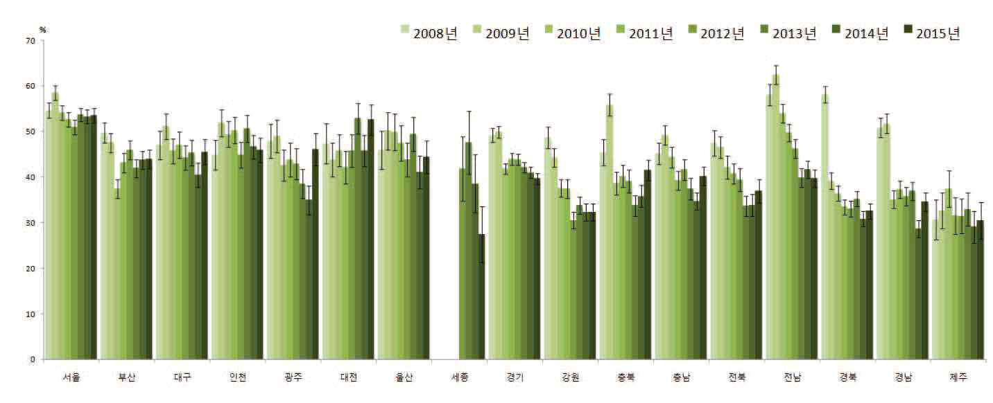 2008-2015 시·도별 고혈압 평생 의사진단 경험자(30세 이상)의 걷기 실천율 추이