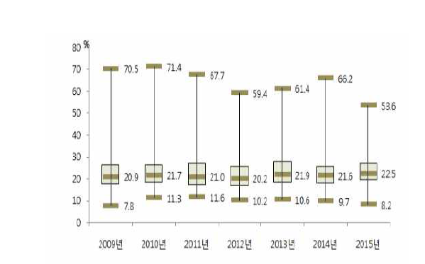 2009-2015 시군구별 중등도이상신체활동실천율 분포