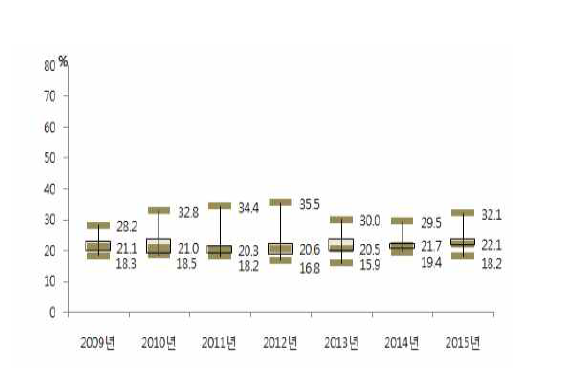 2009-2015 시도별 중등도 이상 신체 활동 실천율 분포