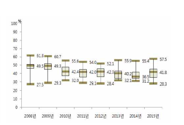 2008-2015 시도별 걷기 실천율 분포