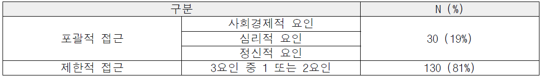 국내.외에서 출간된 한국의 자살위험 요인 관련 논문 접근