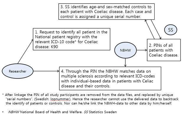 Potential linkage between different registers involving patient identification from the National Board of Health and Welfare.