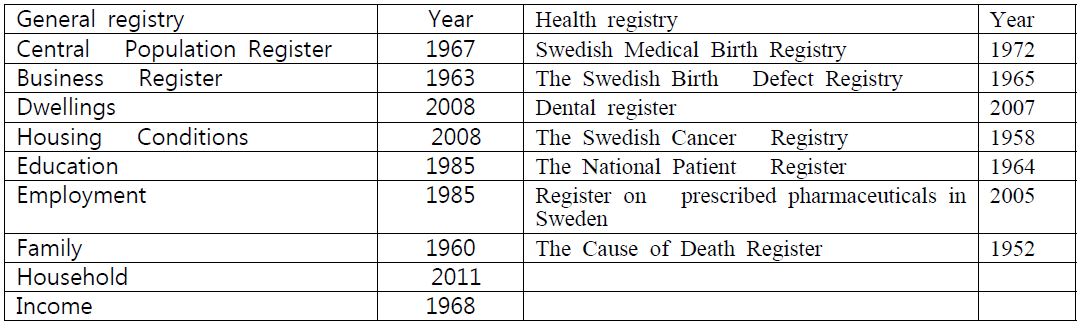 Type of register and estabished year