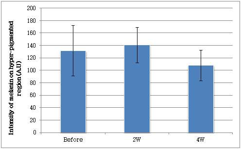 Changes of intensity of melanin on hyper-hyper-pigmented region following 4 consecutive weeks application of the test product(Mean±SD.)