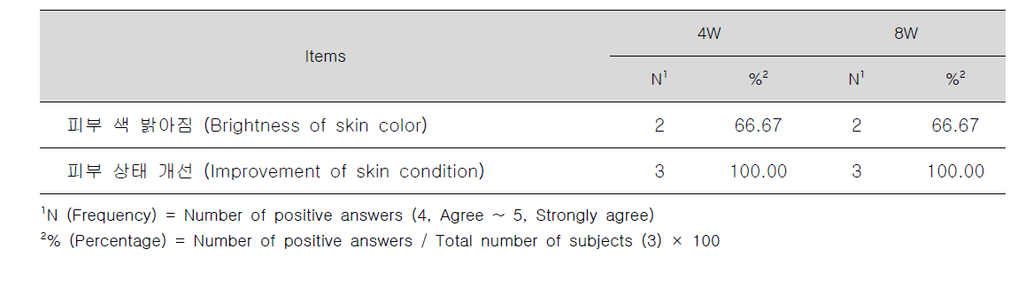 Results of positive answers in self-assessment for efficacy