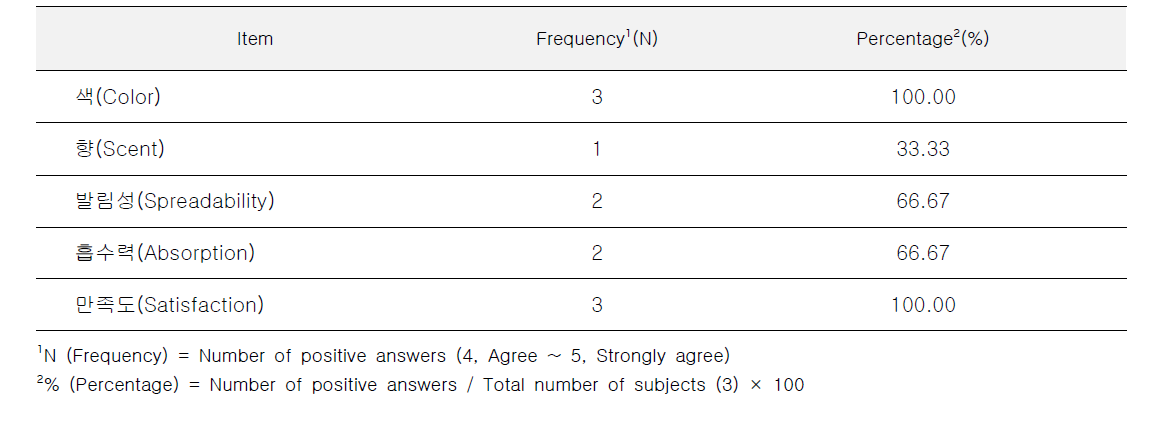 Result of positive answers in self-questionnaires for usability