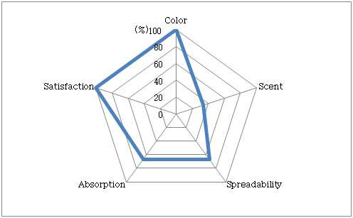 Comparative sensorial profile of test product for usability (Positive answers, %)