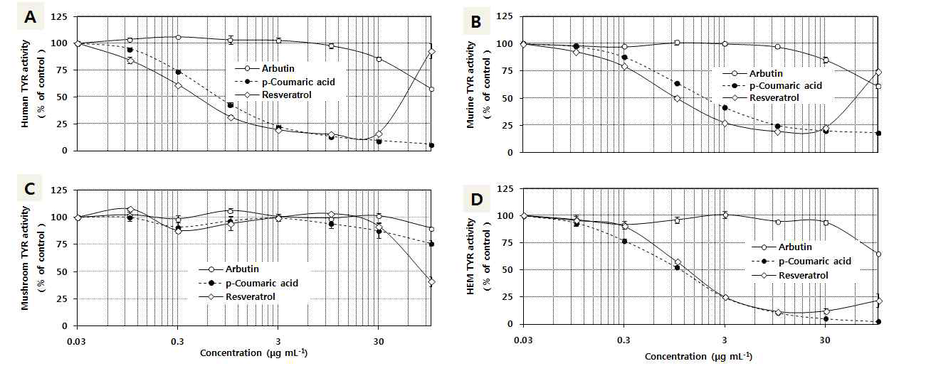 인체, 쥐, 버섯 타이로시나제 활성에 대한 resveratrol, p-coumaric acid, arbutin의 저해 작용