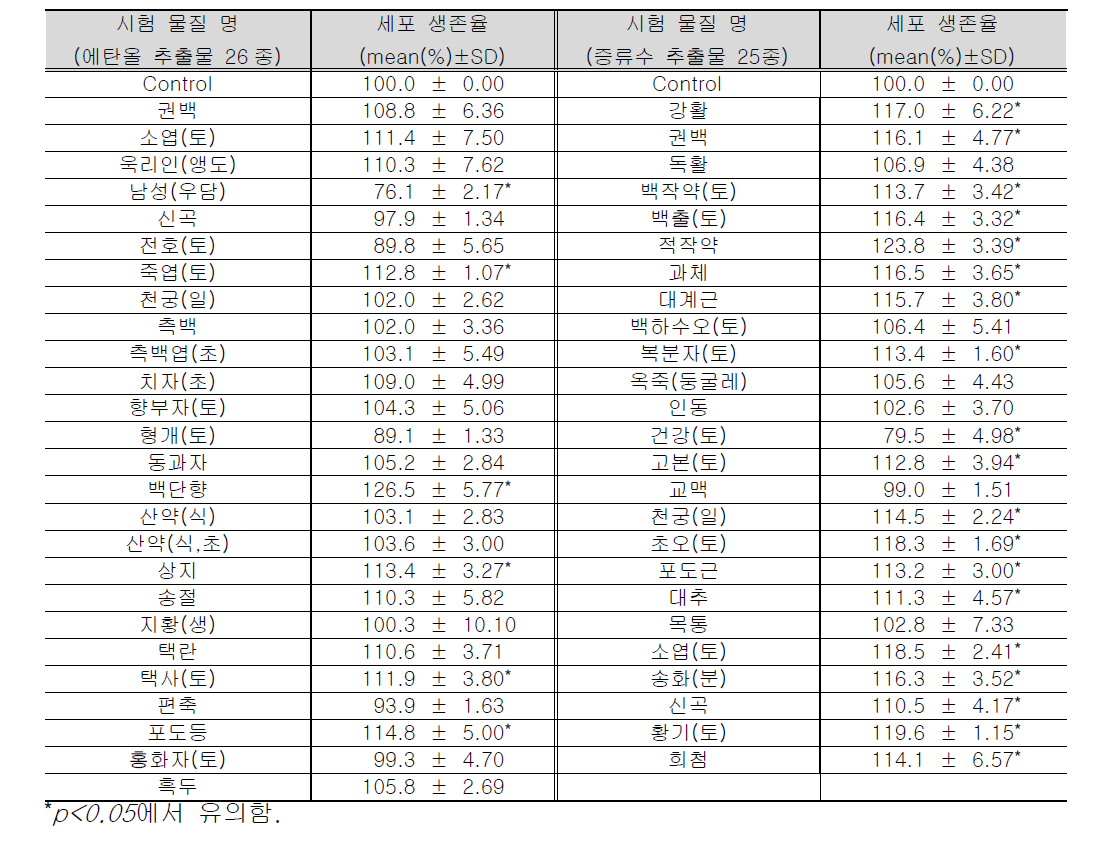 RAW264.7 세포에서 식물 추출물의 세포 생존율 분석