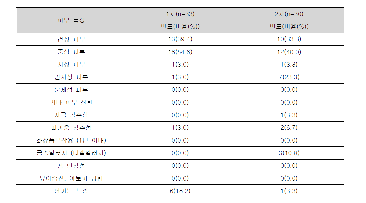 피험자 피부 특성