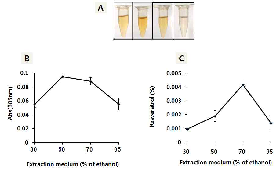 포도등의 추출 용매에 따른 색상 및 레스베라트롤 함량 (추출 24시간)