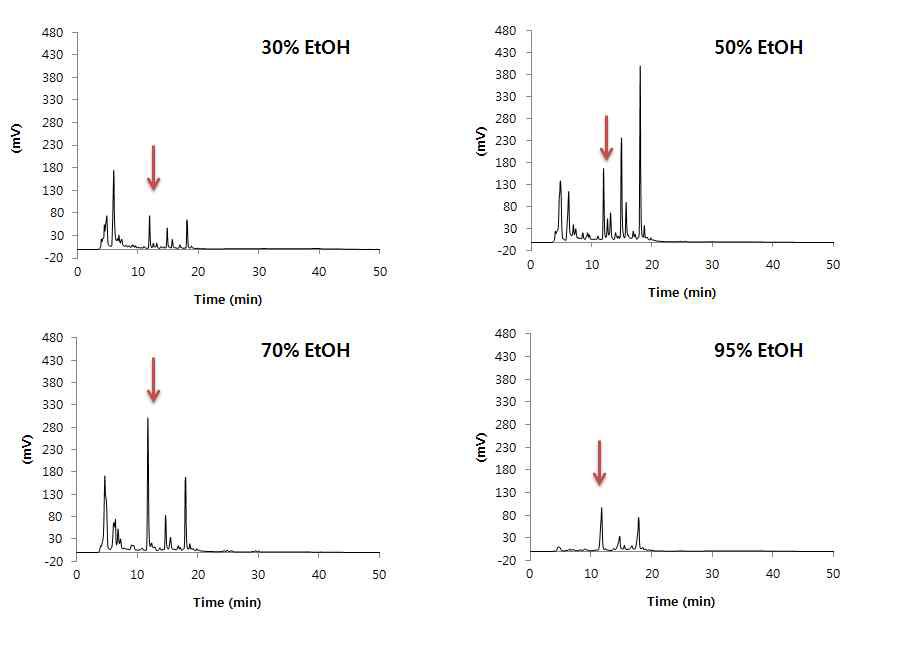 포도등의 추출 용매에 따른 HPLC 패턴 (추출 24시간)