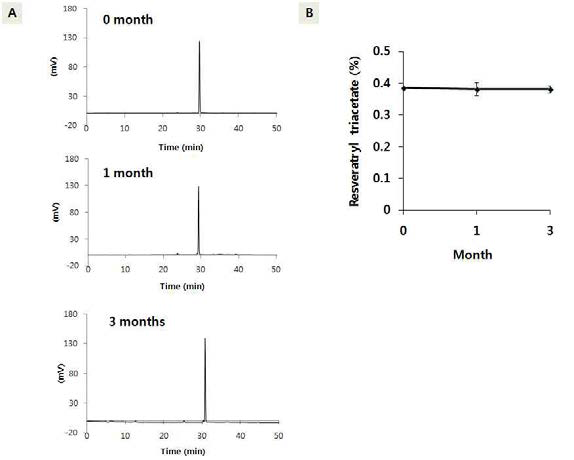 레스베라트릴 트리아세테이트 함유 제형중 유효성분 변화 분석