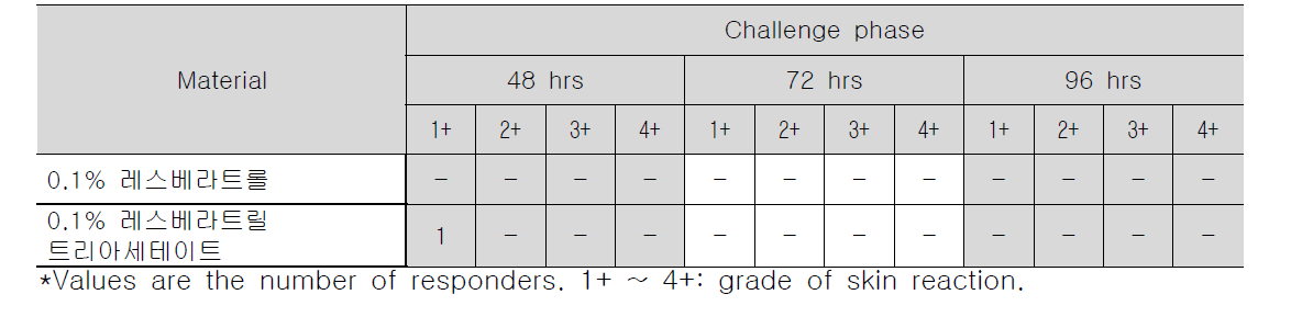 인체피부 감작성 평가 결과