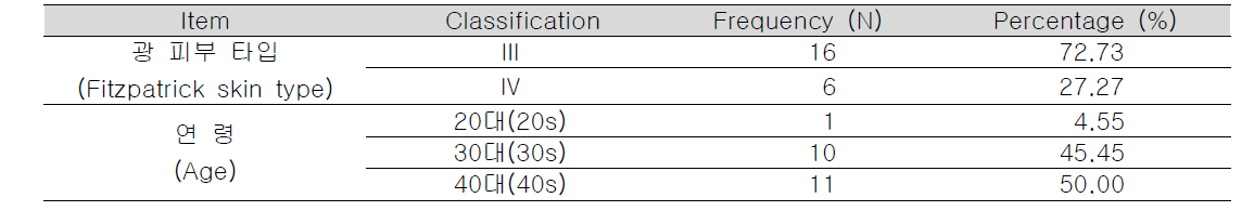 피험자의 광 피부타입과 연령