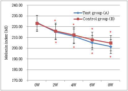 멜라닌 지수 분석결과 (Mean±SEM, *p<0.05 vs. before treatment)
