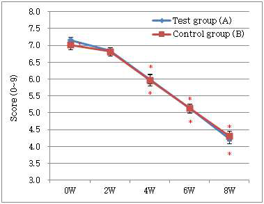 육안평가 결과(Mean±SEM, *p<0.05 vs. before treatment)