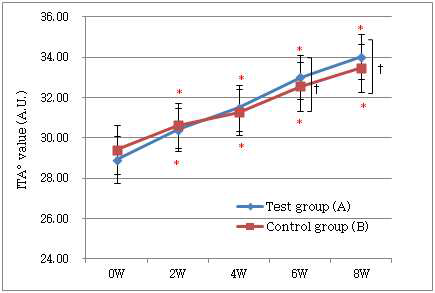 피부 색 분석 결과 (Mean±SEM, *p<0.05 vs. before treatment, †p<0.05 between groups)