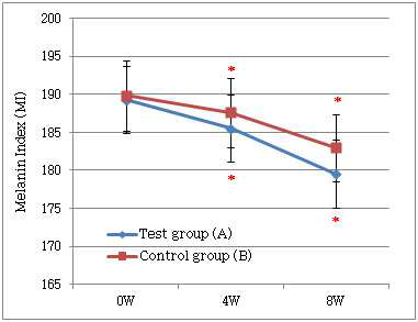 과색소침착 부위의 멜라닌지수 분석 결과 (Mean±SEM, *p<0.05 vs. before treatment)