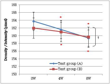 과색소침착 부위의 밀도 분석 결과 (Mean±SEM, *p<0.05 vs. before treatment, † p<0.05 between groups)