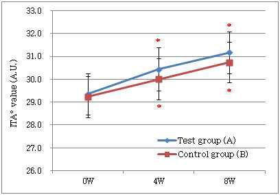 과색소침착 부위의 피부 색 분석결과 (Mean±SEM, *p<0.05 vs. before treatment)