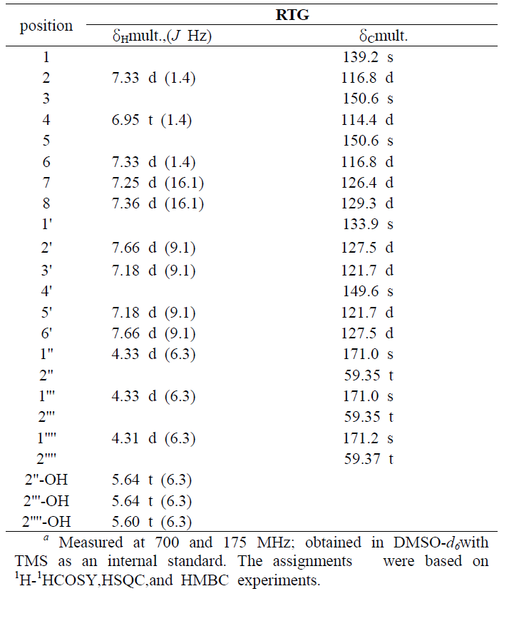 1H and 13C NMR spectroscopic data for RTGa