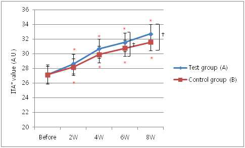 피부 색 분석 결과 (Mean±SEM, *p<0.05 vs. before treatment, †p<0.05 vs. Control group)