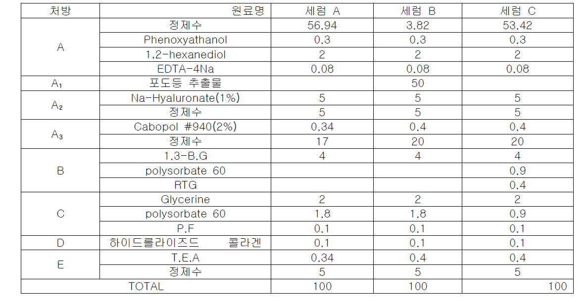 레스베라트롤 유도체 함유 세럼 처방