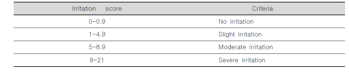 Human primary irritation index for cosmetic products