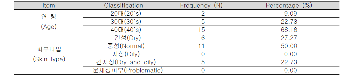 피험자 피부특성(2)