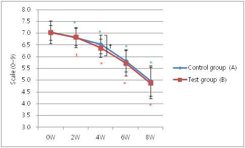 육안평가 분석결과 (Mean±SD, *p<0.05 vs. before treatment, †p<0.05 vs. before treatment)