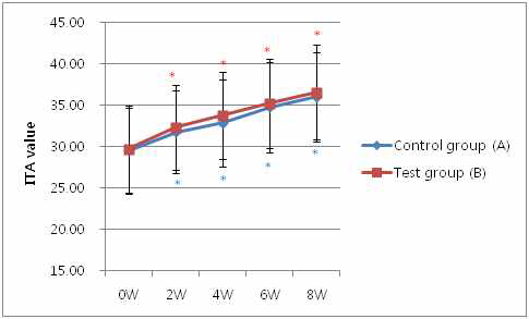 피부 색 분석결과 (Mean±SEM, *p<0.05 vs. before treatment, †p<0.05 vs. before treatment)