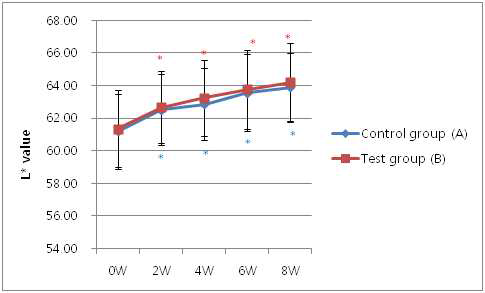 피부 밝기 분석결과 (Mean±SD, *p<0.05 vs. before treatment)